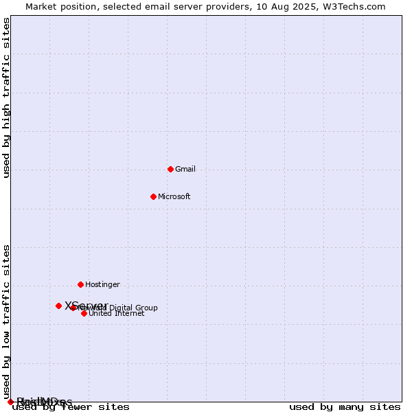 Market position of XServer vs. Raidboxes vs. HostMDs