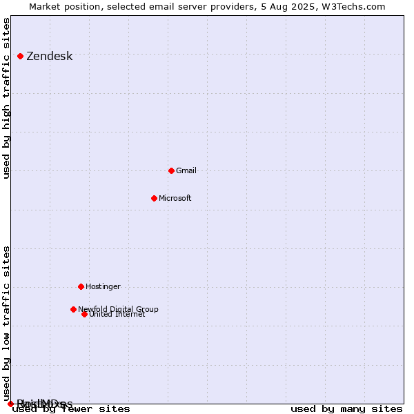 Market position of Zendesk vs. HostMDs vs. Raidboxes