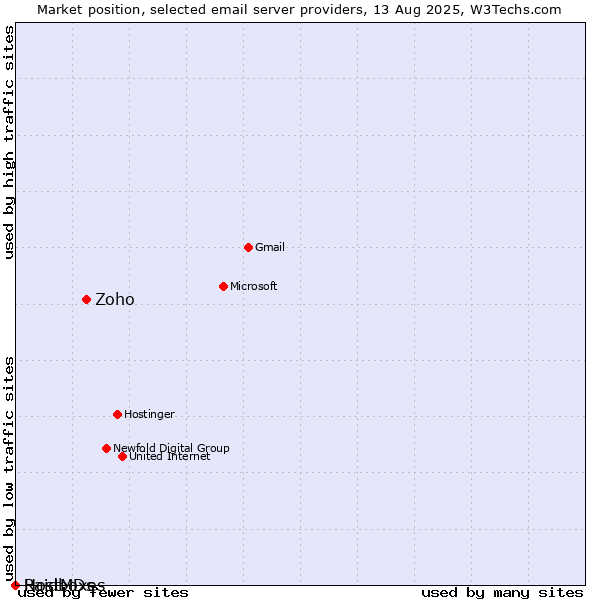 Market position of Zoho vs. Raidboxes vs. HostMDs