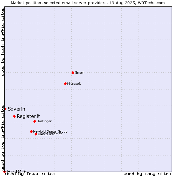 Market position of Register.it vs. Soverin vs. HostMDs
