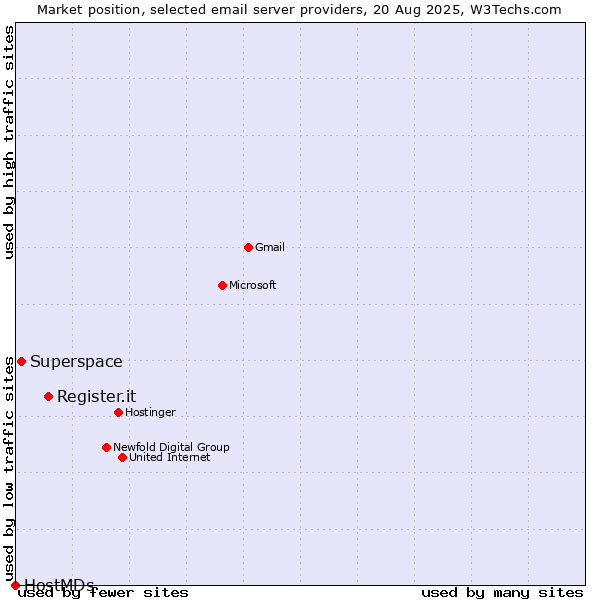 Market position of Register.it vs. Superspace vs. HostMDs