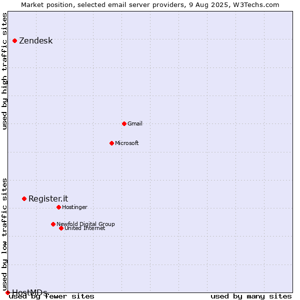 Market position of Register.it vs. Zendesk vs. HostMDs