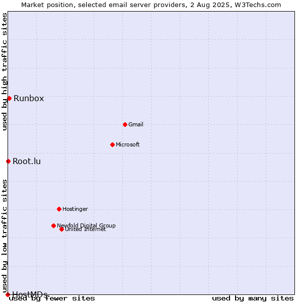 Market position of Runbox vs. Root.lu vs. HostMDs