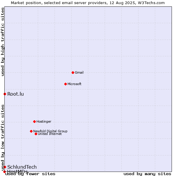 Market position of Root.lu vs. SchlundTech vs. HostMDs