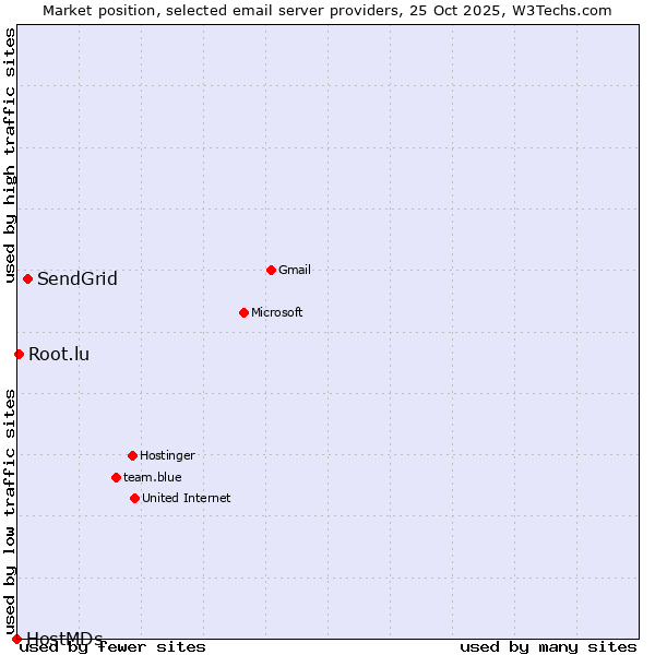 Market position of SendGrid vs. Root.lu vs. HostMDs