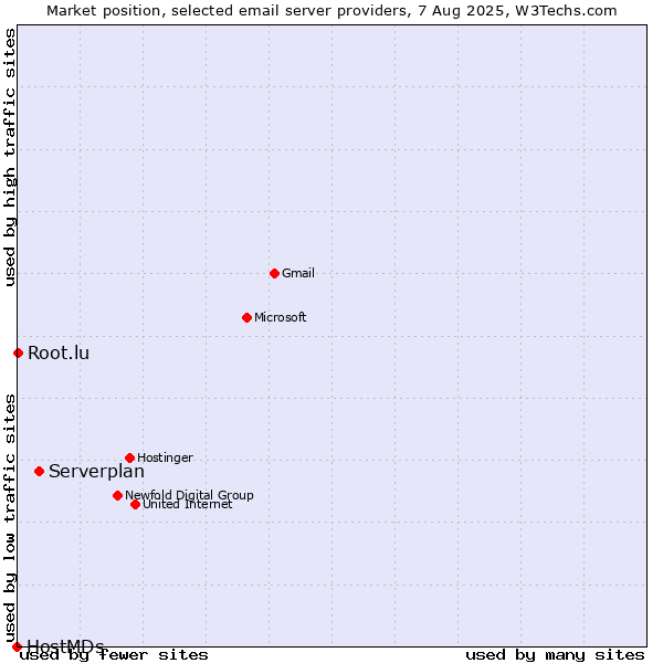 Market position of Serverplan vs. Root.lu vs. HostMDs