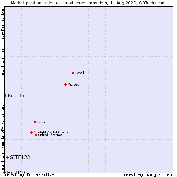 Market position of SITE123 vs. Root.lu vs. HostMDs