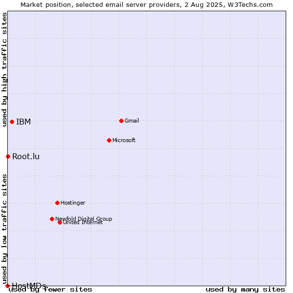 Market position of IBM vs. Root.lu vs. HostMDs