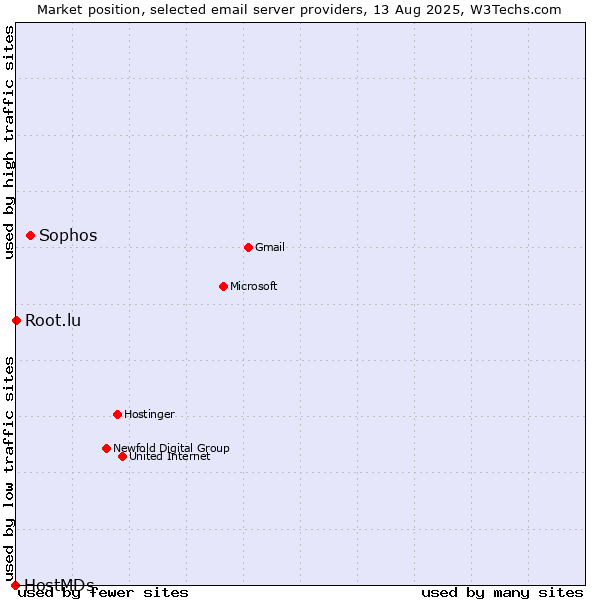 Market position of Sophos vs. Root.lu vs. HostMDs