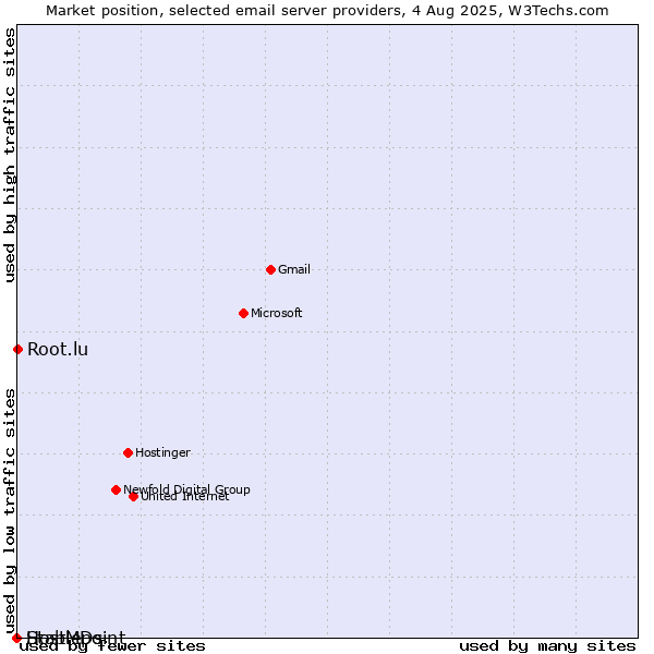 Market position of Root.lu vs. HostMDs vs. Stablepoint