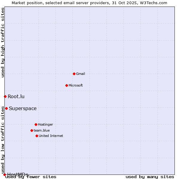 Market position of Superspace vs. Root.lu vs. HostMDs