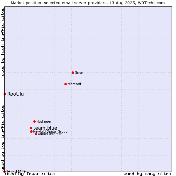 Market position of team.blue vs. Root.lu vs. HostMDs
