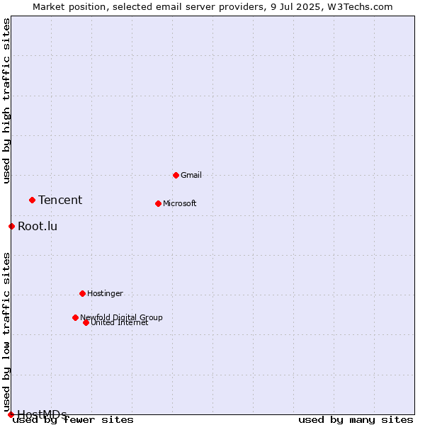 Market position of Tencent vs. Root.lu vs. HostMDs