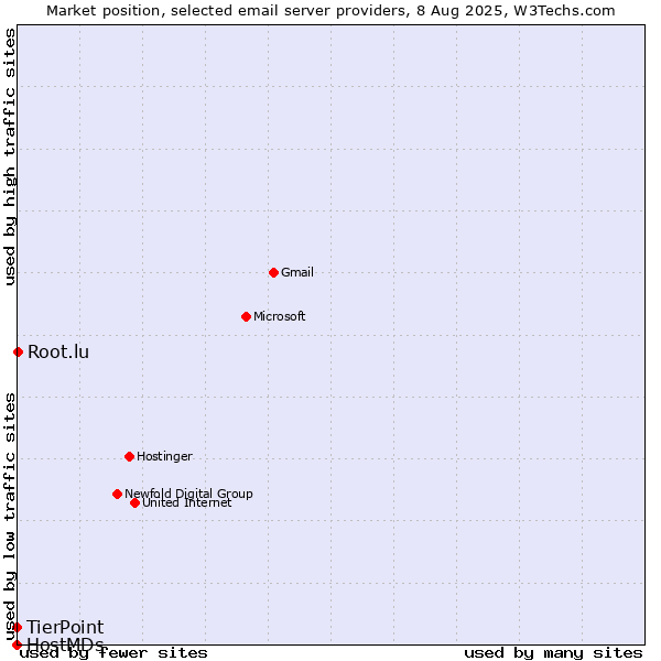 Market position of Root.lu vs. TierPoint vs. HostMDs