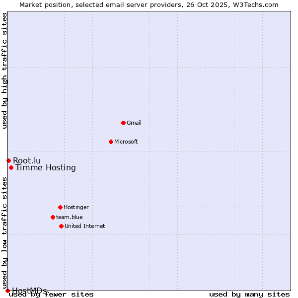 Market position of Timme Hosting vs. Root.lu vs. HostMDs