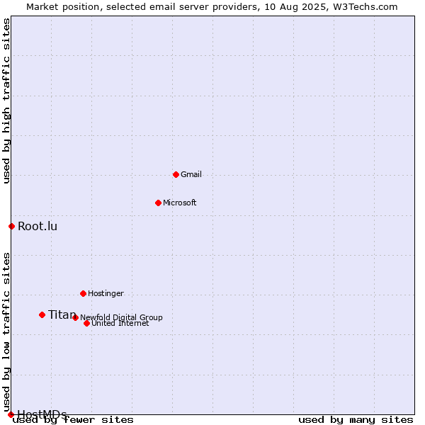 Market position of Titan vs. Root.lu vs. HostMDs