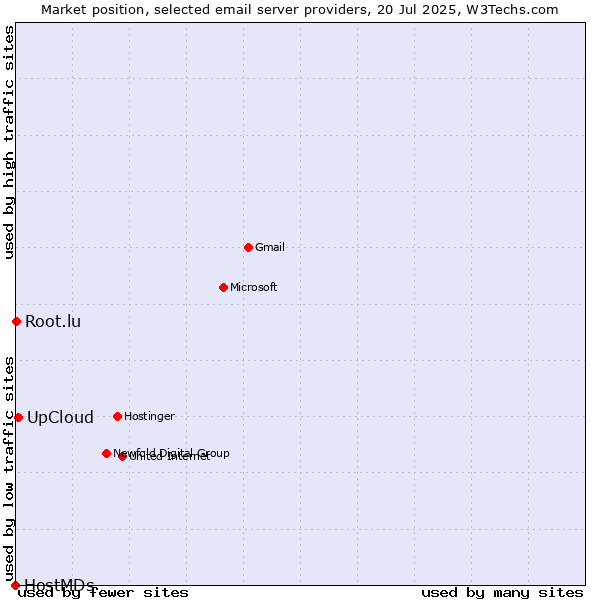 Market position of UpCloud vs. Root.lu vs. HostMDs