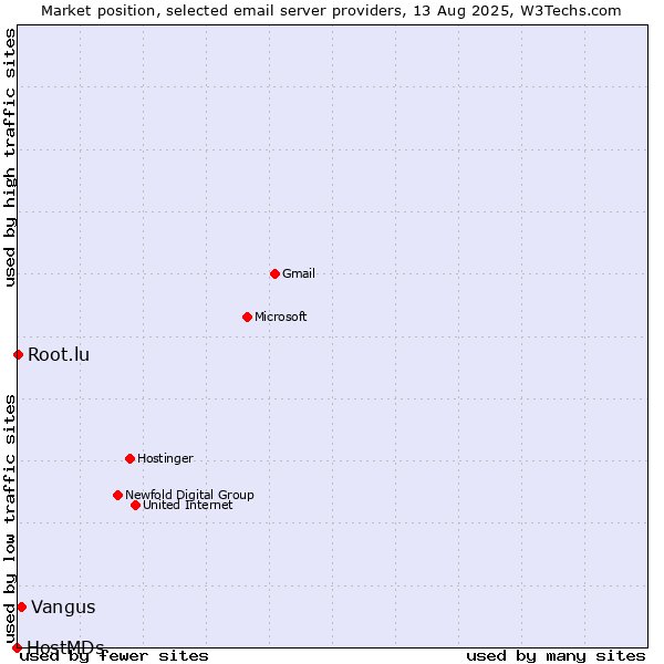 Market position of Vangus vs. Root.lu vs. HostMDs