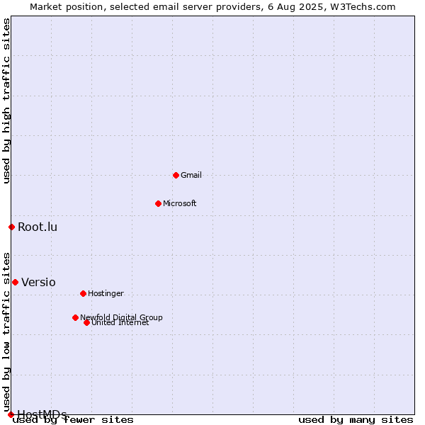Market position of Versio vs. Root.lu vs. HostMDs
