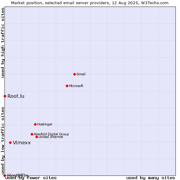 Market position of Vimexx vs. Root.lu vs. HostMDs
