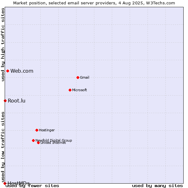 Market position of Web.com vs. Root.lu vs. HostMDs