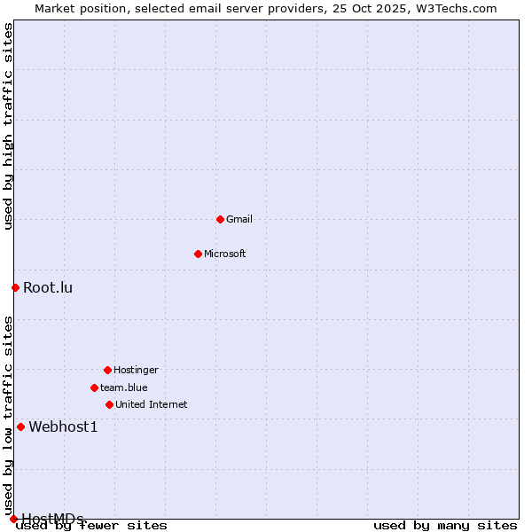 Market position of Webhost1 vs. Root.lu vs. HostMDs