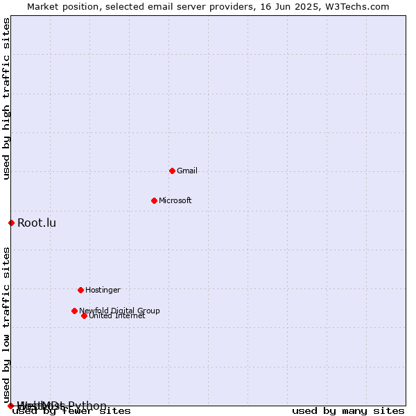 Market position of Root.lu vs. HostMDs vs. Webhost Python