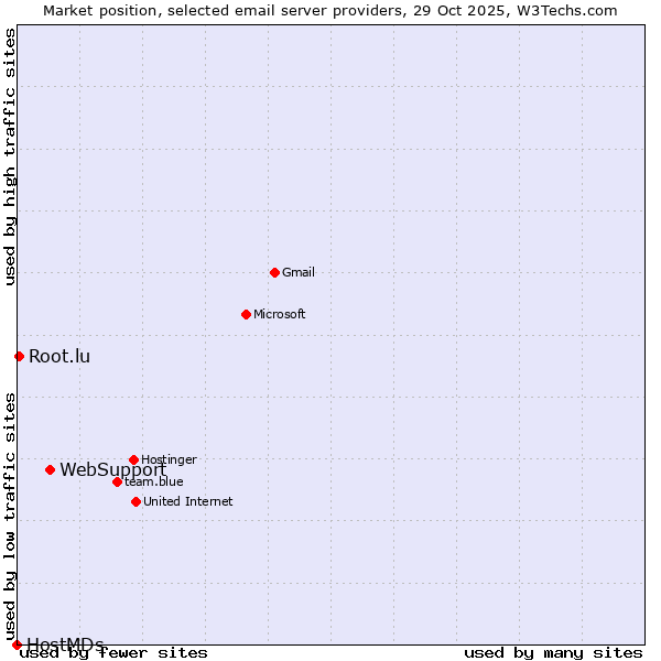 Market position of WebSupport vs. Root.lu vs. HostMDs