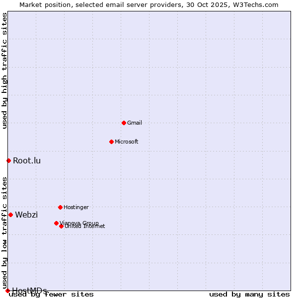 Market position of Webzi vs. Root.lu vs. HostMDs