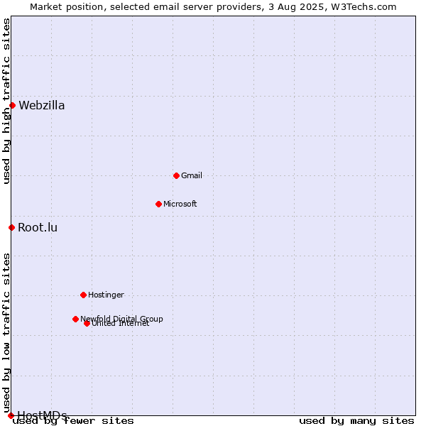 Market position of Webzilla vs. Root.lu vs. HostMDs