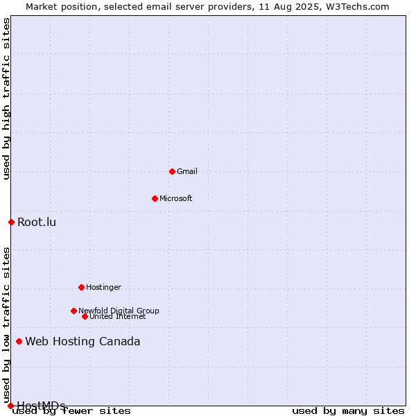 Market position of Web Hosting Canada vs. Root.lu vs. HostMDs