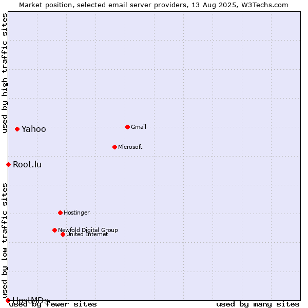 Market position of Yahoo vs. Root.lu vs. HostMDs