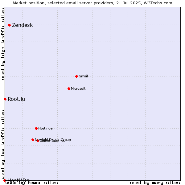 Market position of Zendesk vs. Root.lu vs. HostMDs