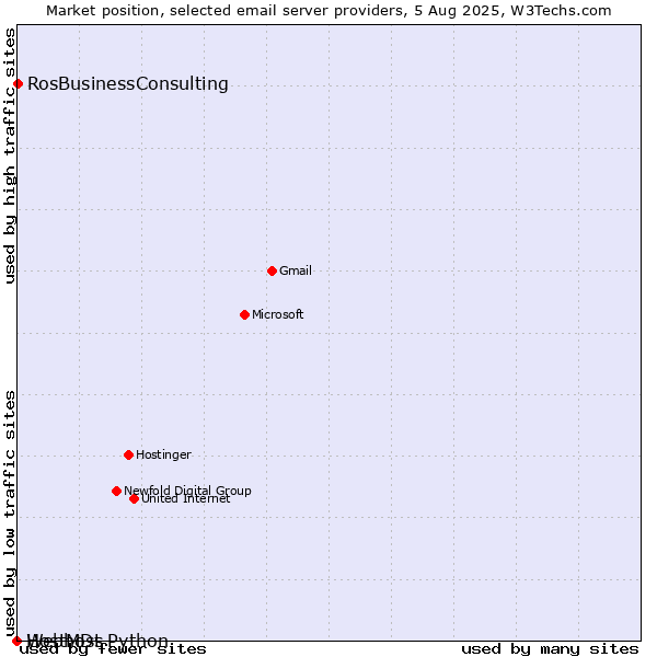 Market position of RosBusinessConsulting vs. HostMDs vs. Webhost Python