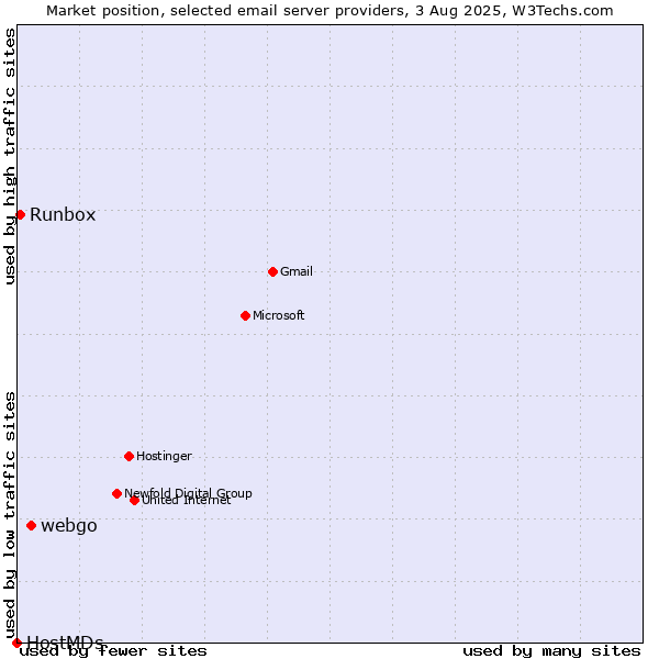 Market position of webgo vs. Runbox vs. HostMDs