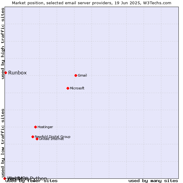 Market position of Runbox vs. HostMDs vs. Webhost Python