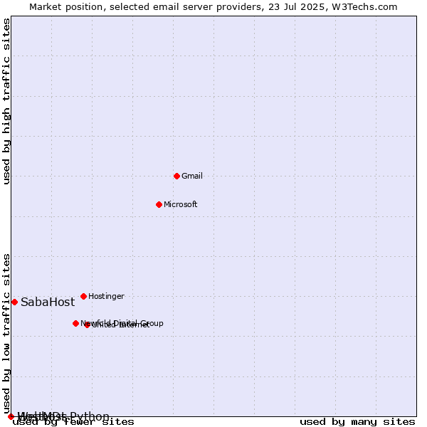 Market position of SabaHost vs. HostMDs vs. Webhost Python
