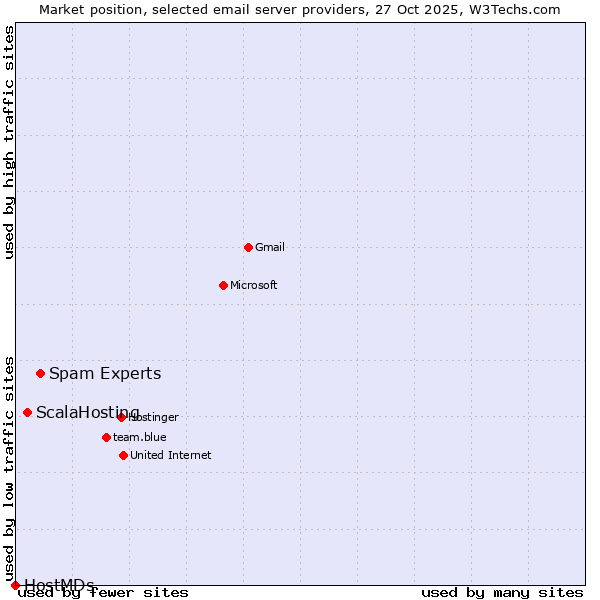 Market position of Spam Experts vs. ScalaHosting vs. HostMDs