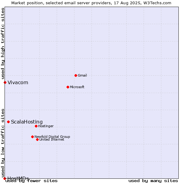 Market position of ScalaHosting vs. Vivacom vs. HostMDs