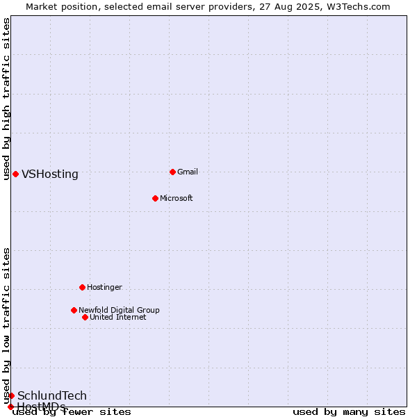 Market position of VSHosting vs. SchlundTech vs. HostMDs