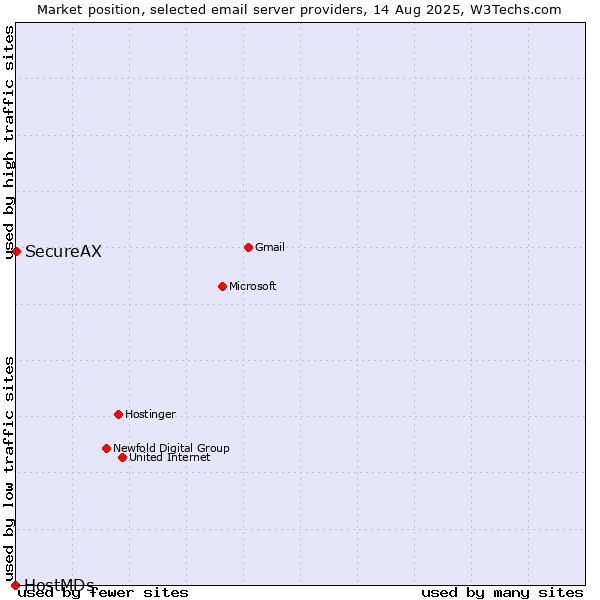 Market position of SecureAX vs. HostMDs