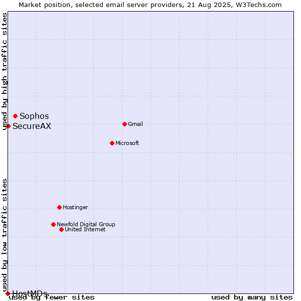 Market position of Sophos vs. SecureAX vs. HostMDs