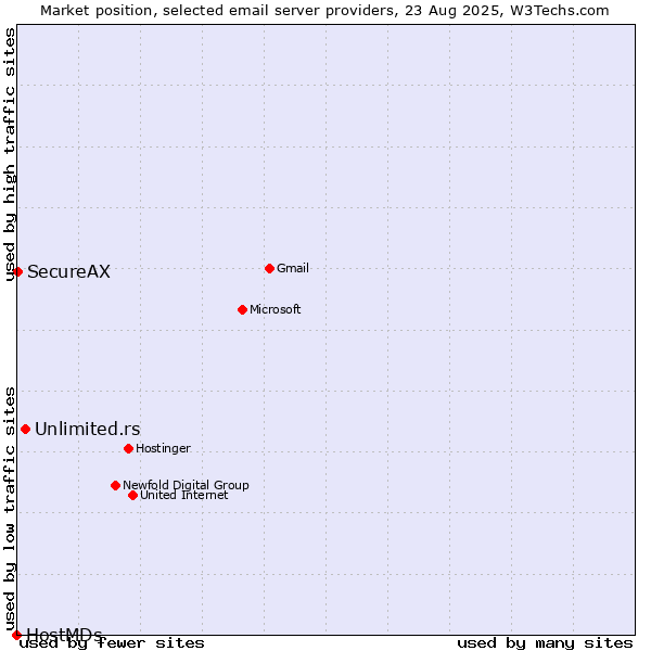 Market position of Unlimited.rs vs. SecureAX vs. HostMDs