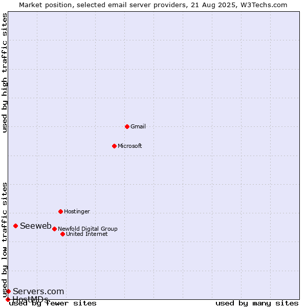Market position of Seeweb vs. Servers.com vs. HostMDs