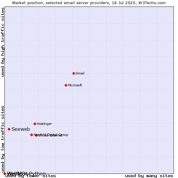 Market position of Seeweb vs. HostMDs vs. Webhost Python