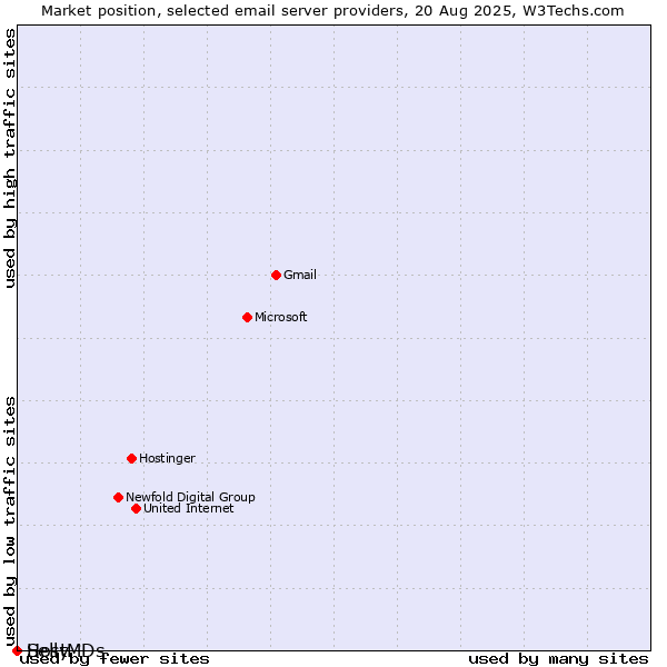 Market position of HostMDs vs. Selly