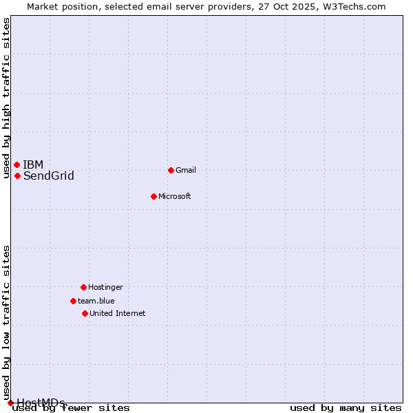 Market position of SendGrid vs. IBM vs. HostMDs
