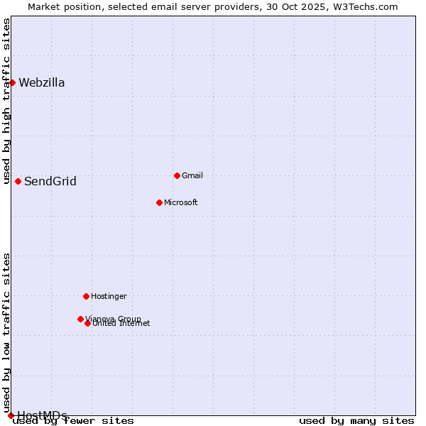 Market position of SendGrid vs. Webzilla vs. HostMDs