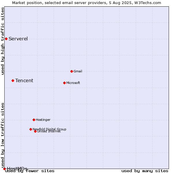Market position of Tencent vs. Serverel vs. HostMDs