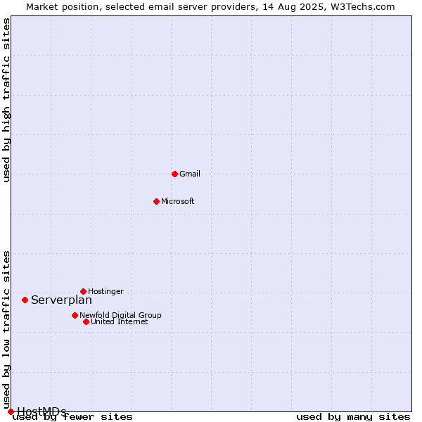Market position of Serverplan vs. HostMDs
